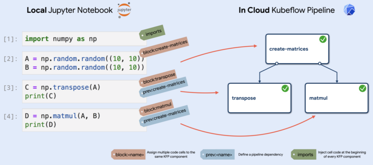 ../_images/label-notebook-cells-to-create-pipelines.png