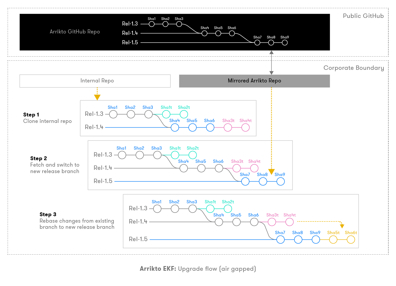 ../_images/upgrade-flow-airgapped.png