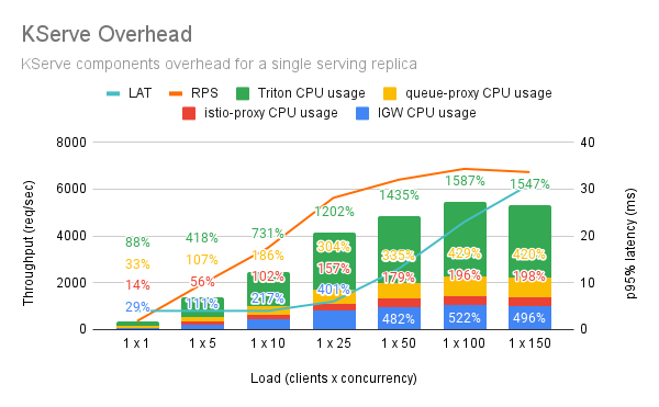 ../../../_images/kserve-overhead-capped.png